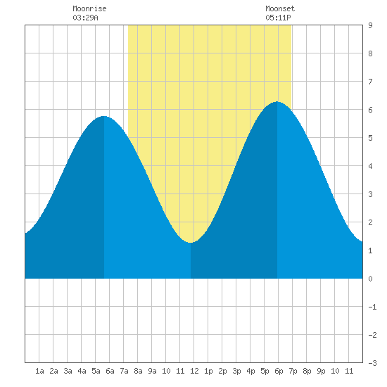Edisto Marina tide chart for Tuesday, October 10, 2023