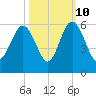 Edisto Marina tide chart for Tuesday, October 10, 2023
