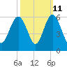 Edisto Marina tide chart for Wednesday, October 11, 2023