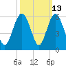 Edisto Marina tide chart for Friday, October 13, 2023