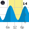 Edisto Marina tide chart for Saturday, October 14, 2023