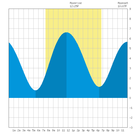 Edisto Marina tide chart for Thursday, October 19, 2023