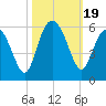 Edisto Marina tide chart for Thursday, October 19, 2023