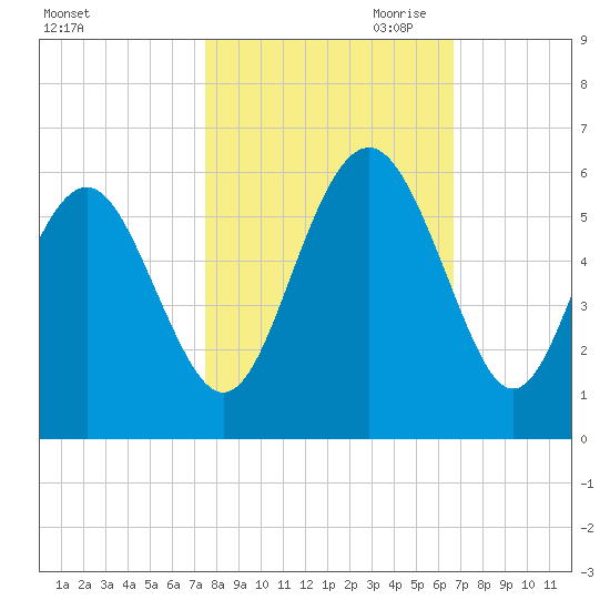 Edisto Marina tide chart for Sunday, October 22, 2023