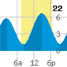 Edisto Marina tide chart for Sunday, October 22, 2023