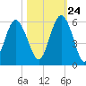 Edisto Marina tide chart for Tuesday, October 24, 2023