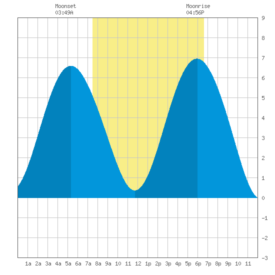 Edisto Marina tide chart for Wednesday, October 25, 2023
