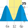Edisto Marina tide chart for Wednesday, October 25, 2023