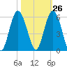 Edisto Marina tide chart for Thursday, October 26, 2023