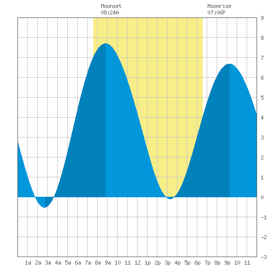 Edisto Marina tide chart for Sunday, October 29, 2023