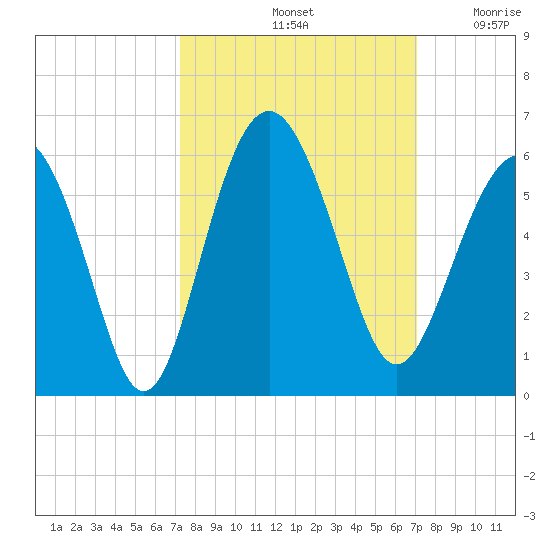 Edisto Marina tide chart for Tuesday, October 3, 2023