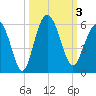 Edisto Marina tide chart for Tuesday, October 3, 2023