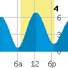 Edisto Marina tide chart for Wednesday, October 4, 2023
