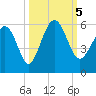 Edisto Marina tide chart for Thursday, October 5, 2023