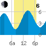 Edisto Marina tide chart for Friday, October 6, 2023