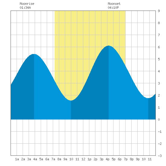 Edisto Marina tide chart for Sunday, October 8, 2023