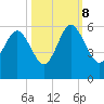 Edisto Marina tide chart for Sunday, October 8, 2023