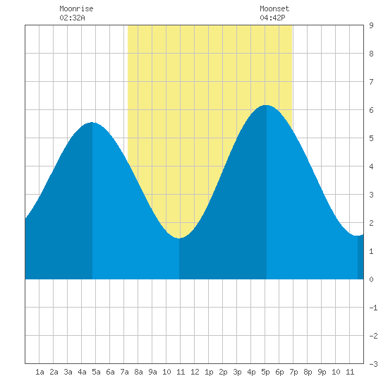 Edisto Marina tide chart for Monday, October 9, 2023