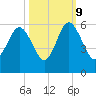 Edisto Marina tide chart for Monday, October 9, 2023