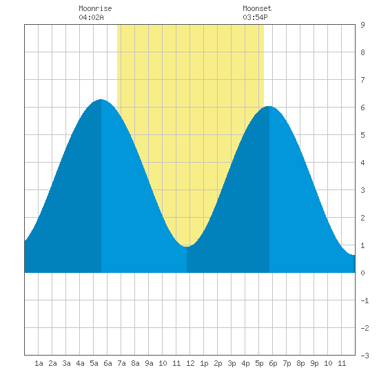 Edisto Marina tide chart for Friday, November 10, 2023