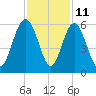 Edisto Marina tide chart for Saturday, November 11, 2023