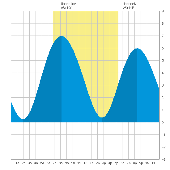 Edisto Marina tide chart for Tuesday, November 14, 2023