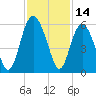 Edisto Marina tide chart for Tuesday, November 14, 2023