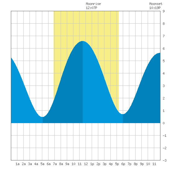 Edisto Marina tide chart for Saturday, November 18, 2023