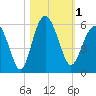 Edisto Marina tide chart for Wednesday, November 1, 2023