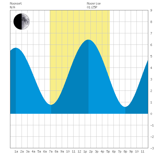 Edisto Marina tide chart for Monday, November 20, 2023