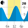 Edisto Marina tide chart for Monday, November 20, 2023
