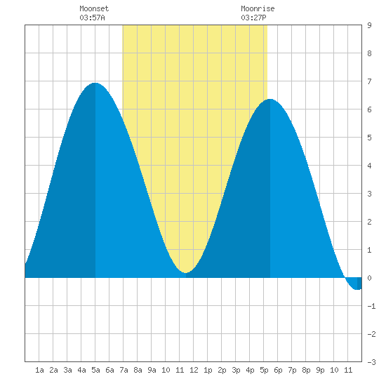 Edisto Marina tide chart for Friday, November 24, 2023