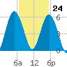 Edisto Marina tide chart for Friday, November 24, 2023