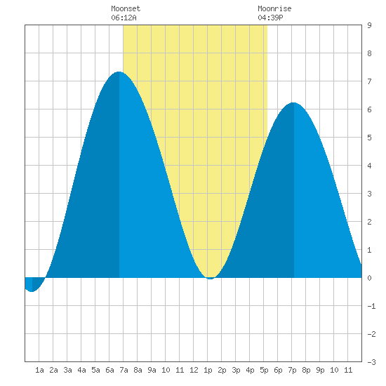 Edisto Marina tide chart for Sunday, November 26, 2023