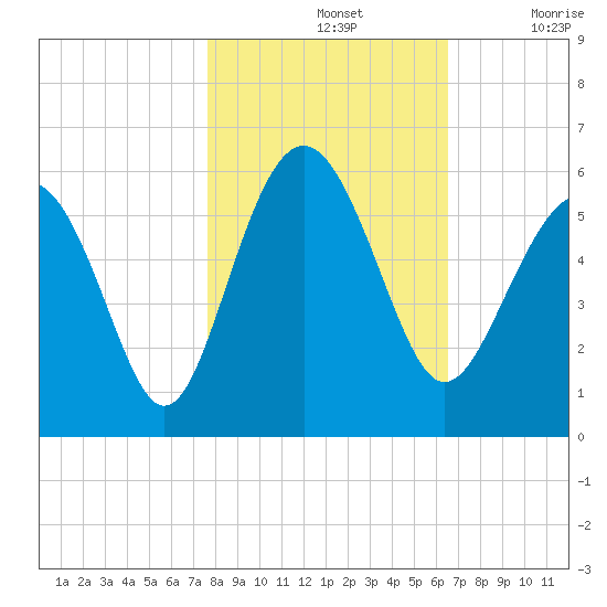 Edisto Marina tide chart for Thursday, November 2, 2023