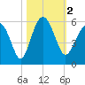 Edisto Marina tide chart for Thursday, November 2, 2023