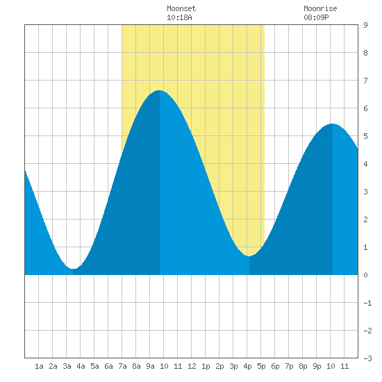 Edisto Marina tide chart for Thursday, November 30, 2023