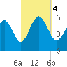 Edisto Marina tide chart for Saturday, November 4, 2023