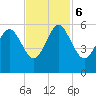 Edisto Marina tide chart for Monday, November 6, 2023