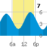 Edisto Marina tide chart for Tuesday, November 7, 2023