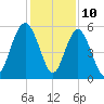 Edisto Marina tide chart for Sunday, December 10, 2023