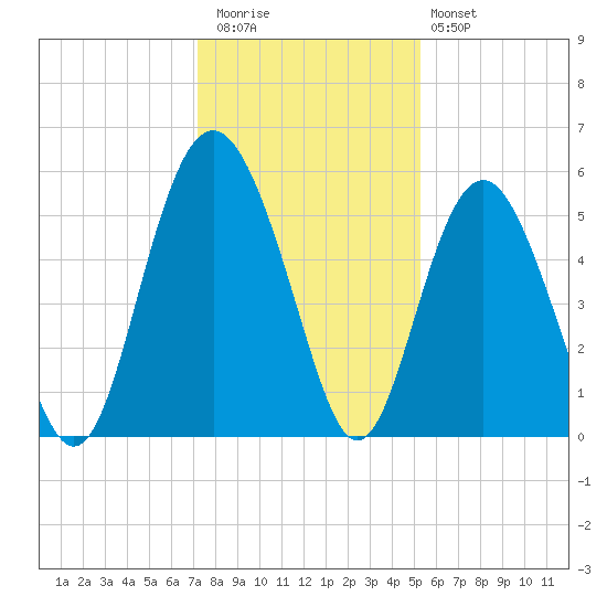 Edisto Marina tide chart for Wednesday, December 13, 2023