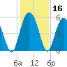 Edisto Marina tide chart for Saturday, December 16, 2023