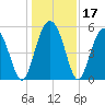 Edisto Marina tide chart for Sunday, December 17, 2023