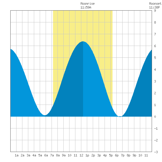 Edisto Marina tide chart for Monday, December 18, 2023
