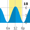 Edisto Marina tide chart for Monday, December 18, 2023