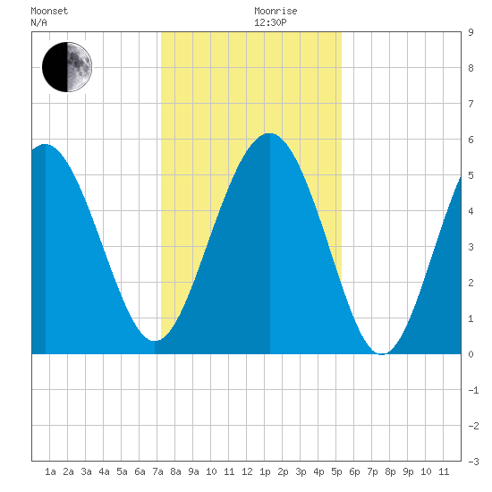 Edisto Marina tide chart for Tuesday, December 19, 2023