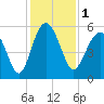 Edisto Marina tide chart for Friday, December 1, 2023