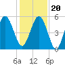 Edisto Marina tide chart for Wednesday, December 20, 2023