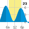 Edisto Marina tide chart for Saturday, December 23, 2023